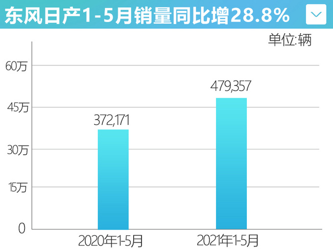 <a href=https://www.qzqcw.com/z/dongfeng/ target=_blank class=infotextkey>东风</a><a href=https://www.qzqcw.com/z/richan/ target=_blank class=infotextkey>日产</a>1-5月销量超47万辆全新<a href=https://www.qzqcw.com/z/richan/qijun/ target=_blank class=infotextkey>奇骏</a>7月上市-图4