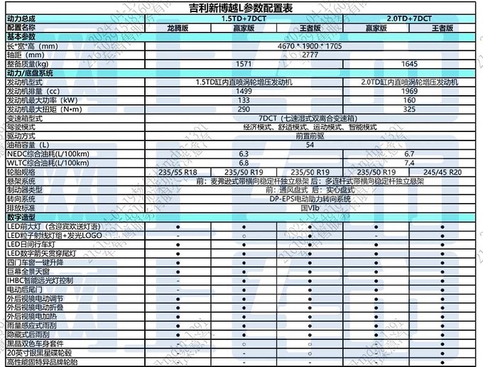<a href=https://www.qzqcw.com/z/jili/ target=_blank class=infotextkey>吉利</a>新博越L配置曝光增龙腾版 预计10万起售-图4