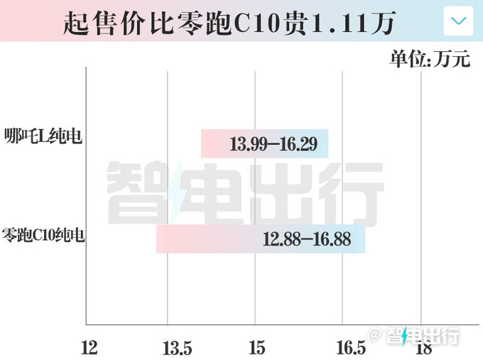 比增程贵1万哪吒L纯电13.99万起售 现在买优惠2千-图3