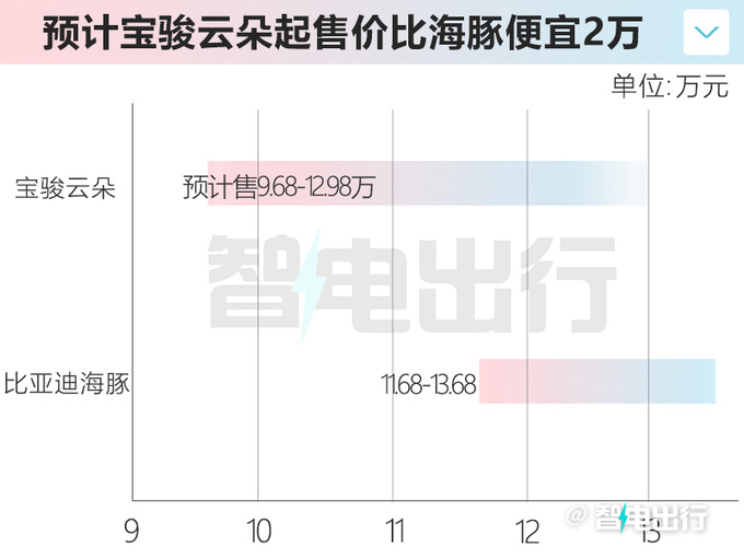 宝骏云朵预计售9.68-12.98万比<a href=https://www.qzqcw.com/z/biyadi/ target=_blank class=infotextkey>比亚迪</a>海豚更大-图1