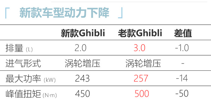 <a href=https://www.qzqcw.com/z/mashaladi/ target=_blank class=infotextkey>玛莎拉蒂</a>新Ghibli大减配六缸3.0T换成四缸2.0T-图1