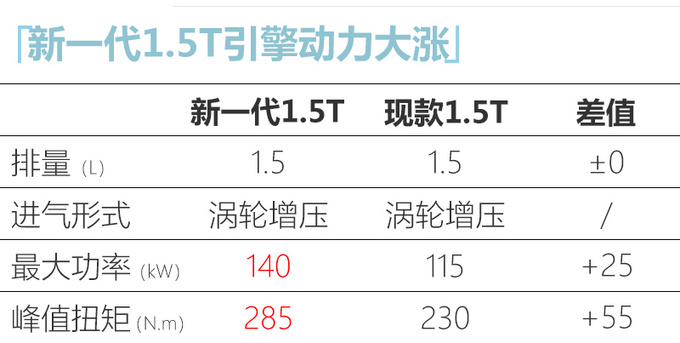 <a href=https://www.qzqcw.com/z/qirui/ target=_blank class=infotextkey>奇瑞</a>新一代1.5T引擎曝光  动力更强-配7DCT变速箱-图7