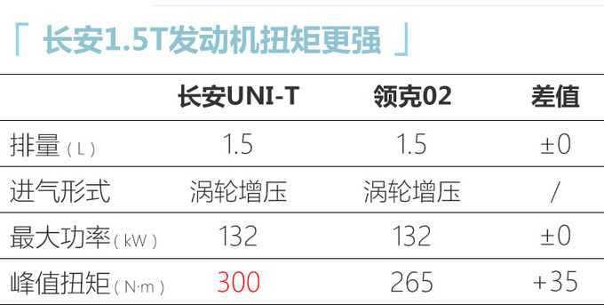 同级最强动力<a href=https://www.qzqcw.com/z/changan/ target=_blank class=infotextkey>长安</a>UNI-T轿跑SUV上市 万起售-图7