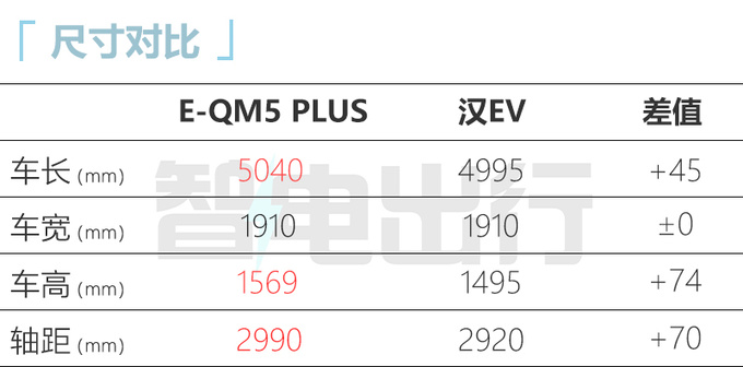 <a href=https://www.qzqcw.com/z/hongqi/ target=_blank class=infotextkey>红旗</a>新E-QM5两天后上市 尺寸/续航超<a href=https://www.qzqcw.com/z/biyadi/ target=_blank class=infotextkey>比亚迪</a>汉EV-图4