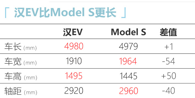 <a href=https://www.qzqcw.com/z/biyadi/ target=_blank class=infotextkey>比亚迪</a>汉正式上市 21.98万起 比特斯拉Model S大-图3