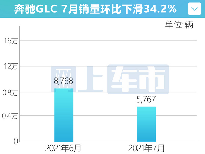 <a href=https://www.qzqcw.com/z/benchi/ target=_blank class=infotextkey>奔驰</a>GLC销量暴跌64-仅售5767辆不及<a href=https://www.qzqcw.com/z/woerwo/ target=_blank class=infotextkey>沃尔沃</a>XC60-图4