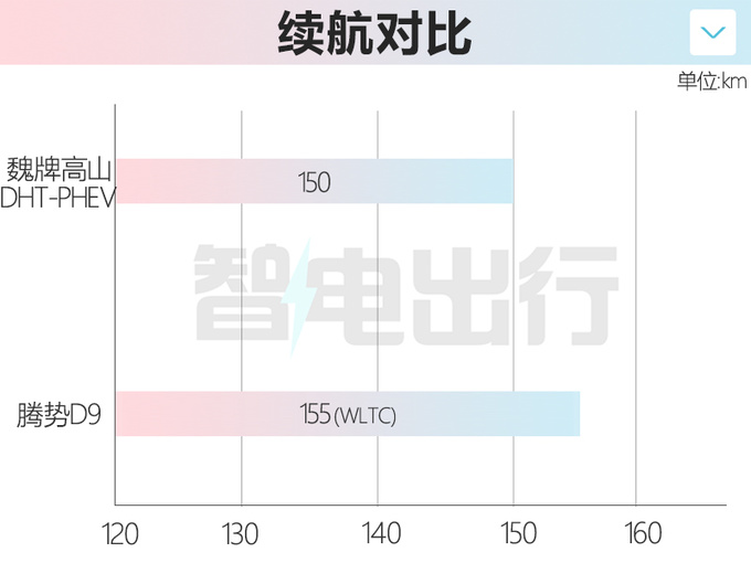 魏牌MPV高山8月上市纯电续航150km 或28万起售-图1