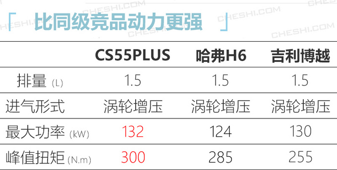 <a href=https://www.qzqcw.com/z/changan/ target=_blank class=infotextkey>长安</a>CS55PLUS增新1.5T 动力大涨预计9万多起售-图4