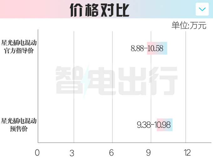 官方降价五菱星光售8.88万起 比秦PLUS更大更便宜-图2