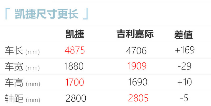 五菱凯捷明日上市 预售8.98万起 尺寸超<a href=https://www.qzqcw.com/z/jili/ target=_blank class=infotextkey>吉利</a>嘉际-图7