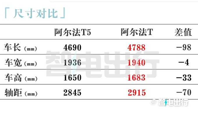 极狐阿尔法T5年底上市 PK宋PLUS 卖15.58万能火吗-图10