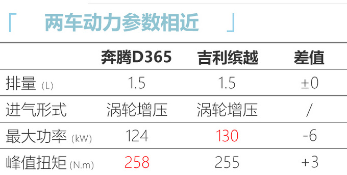 <a href=https://www.qzqcw.com/z/benteng/ target=_blank class=infotextkey>奔腾</a>全新SUV曝光 尺寸比<a href=https://www.qzqcw.com/z/jili/ target=_blank class=infotextkey>吉利</a>缤越大-不到10万-图8