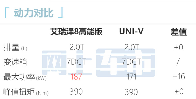 官涨2.1万<a href=https://www.qzqcw.com/z/qirui/ target=_blank class=infotextkey>奇瑞</a>艾瑞泽8高能版售12.99万起 动力大涨-图10