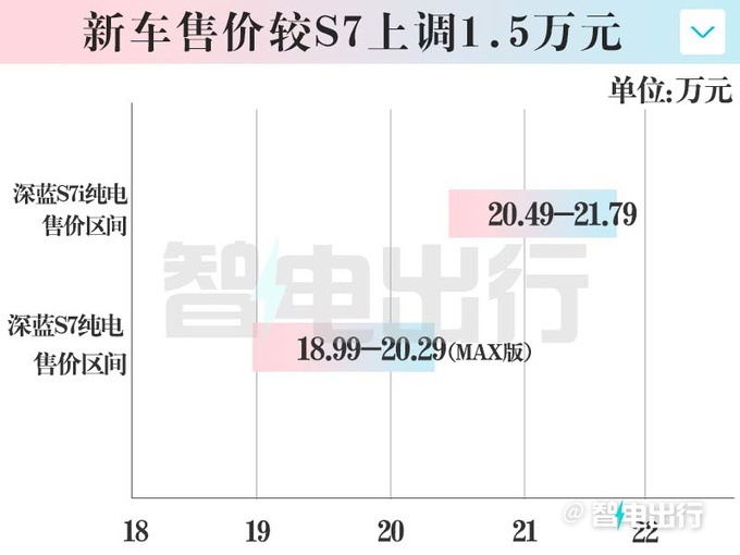 加1.5万买智驾版深蓝SL03i/S7i售17.89-21.79万元-图6