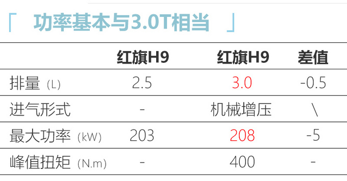 <a href=https://www.qzqcw.com/z/hongqi/ target=_blank class=infotextkey>红旗</a>H9还未上市再曝新车 2.5T V6动力与3.0T相当-图4