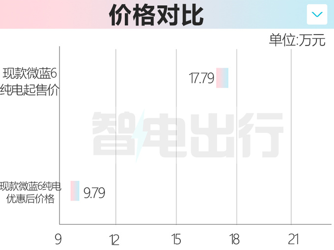 <a href=https://www.qzqcw.com/z/bieike/ target=_blank class=infotextkey>别克</a>新微蓝6曝光换磷酸铁锂电池 现款优惠8万-图1