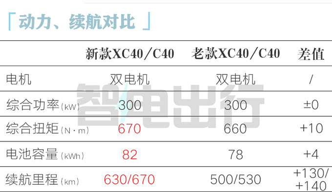 全面涨价<a href=https://www.qzqcw.com/z/woerwo/ target=_blank class=infotextkey>沃尔沃</a>新XC40售28.29万起 续航大幅提升-图10