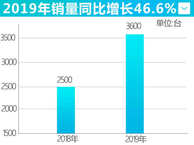 江铃<a href=https://www.qzqcw.com/z/fute/ target=_blank class=infotextkey>福特</a>将国产F150猛禽 10速+3.5T 预计45万起售-图1