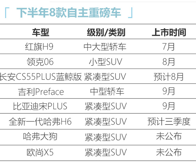 自主下半年热门车盘点<a href=https://www.qzqcw.com/z/changcheng/hafu/ target=_blank class=infotextkey>哈弗</a>H6领衔-最低7万起售-图1