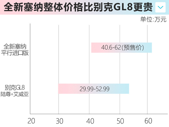 <a href=https://www.qzqcw.com/z/fengtian/ target=_blank class=infotextkey>丰田</a>全新塞纳预售价曝光 40.6万起-顶配能买俩GL8-图6