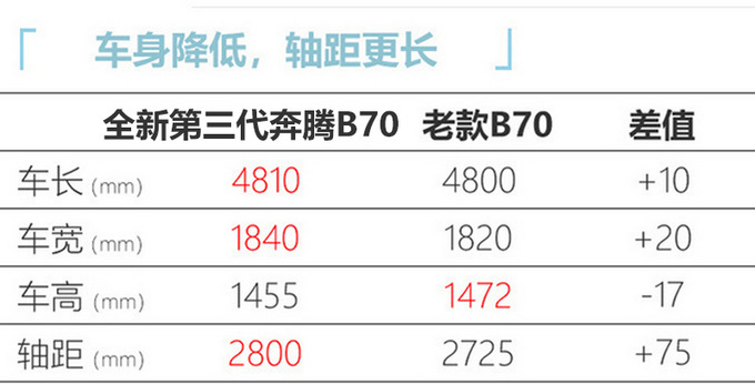 全新第三代<a href=https://www.qzqcw.com/z/benteng/ target=_blank class=infotextkey>奔腾</a>B70明天上市 预售10.99-14.99万元-图9