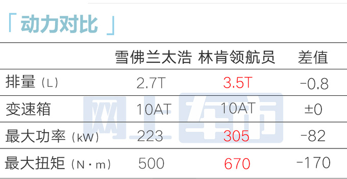 <a href=https://www.qzqcw.com/z/xuefolan/ target=_blank class=infotextkey>雪佛兰</a>太浩预售65万起2种外观 搭2.7T发动机-图13