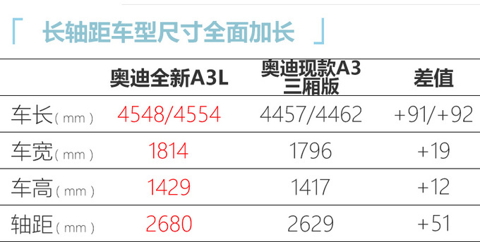 11月20日预售<a href=https://www.qzqcw.com/z/aodi/ target=_blank class=infotextkey>奥迪</a>全新A3家族将亮相 尺寸加长-图8