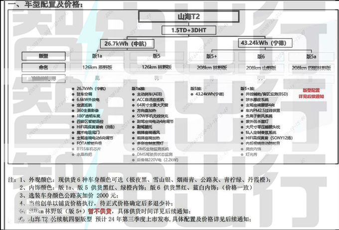 捷途山海T2配置曝光百公里0.93L油 四驱3季度上市-图4