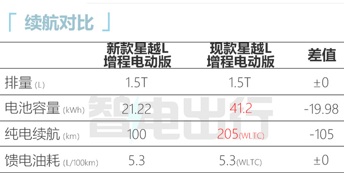 <a href=https://www.qzqcw.com/z/jili/ target=_blank class=infotextkey>吉利</a>新星越L插混曝光纯电续航100km 售价不到20万-图1