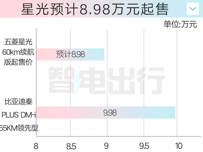 五菱星光-纯电续航60km PK<a href=https://www.qzqcw.com/z/biyadi/ target=_blank class=infotextkey>比亚迪</a>秦PLUS 卖8.98万能火吗-图1