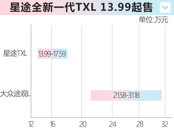 星途全新一代TXL XX万起售 PK<a href=https://www.qzqcw.com/z/dazhong/ target=_blank class=infotextkey>大众</a>途观L更大更豪华-图2