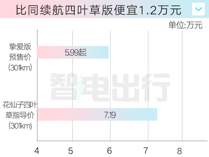 <a href=https://www.qzqcw.com/z/jianghuai/ target=_blank class=infotextkey>江淮</a>新花仙子6月10日上市4S店卖4.99万起-图1