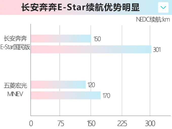 <a href=https://www.qzqcw.com/z/changan/ target=_blank class=infotextkey>长安</a><a href=https://www.qzqcw.com/z/changan/benben/ target=_blank class=infotextkey>奔奔</a>E-Star配置曝光 全系减配气囊 两天后上市-图1