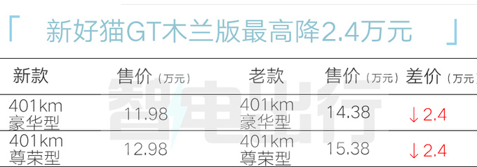 最高降3万欧拉新好猫限时售10.28万起 配置升级-图14