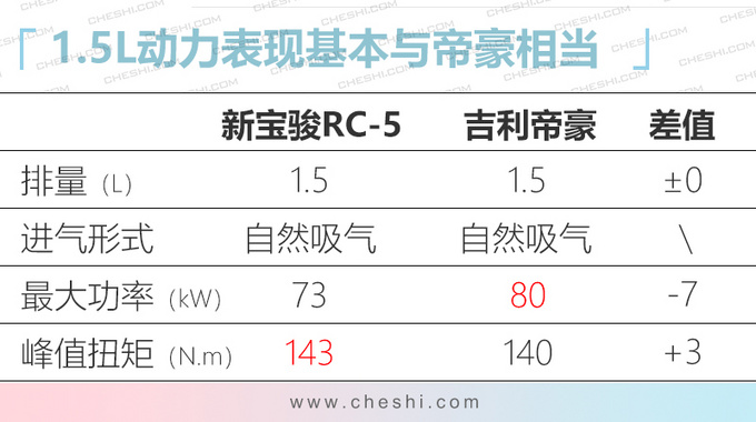 新宝骏全新A级轿车 比<a href=https://www.qzqcw.com/z/jili/ target=_blank class=infotextkey>吉利</a><a href=https://www.qzqcw.com/z/dihao/ target=_blank class=infotextkey>帝豪</a>大预计7万起售-图3