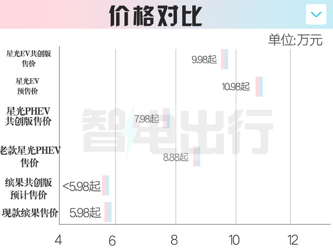 五菱新缤果内部资料曝光6月上市会大降价吗-图4