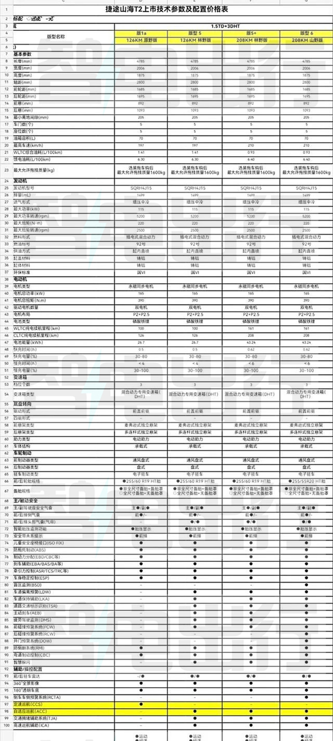 捷途山海T2配置曝光百公里0.93L油 四驱3季度上市-图5