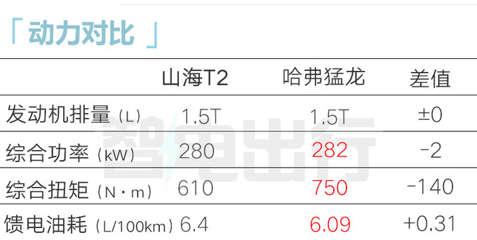 全面降价捷途山海T2售XX-XX万 续航1300km-图13