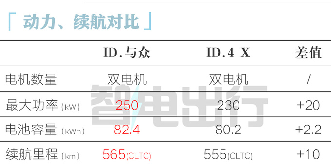 比ID.4贵X.X万<a href=https://www.qzqcw.com/z/dazhong/ target=_blank class=infotextkey>大众</a>ID.与众XX.XX万起售 配DCC悬架-图11