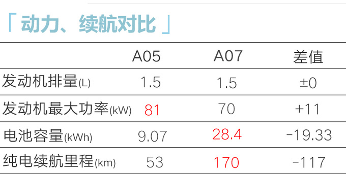 <a href=https://www.qzqcw.com/z/changan/ target=_blank class=infotextkey>长安</a>启源A05售9.9-13.8万尺寸超<a href=https://www.qzqcw.com/z/biyadi/ target=_blank class=infotextkey>比亚迪</a>秦PLUS-图4