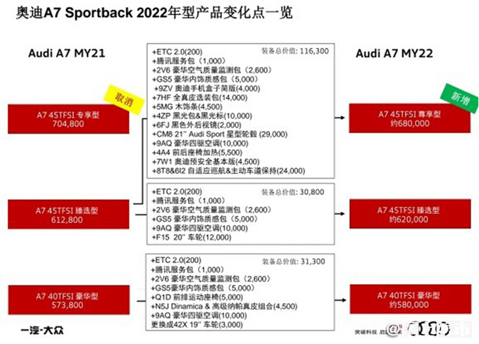 <a href=https://www.qzqcw.com/z/aodi/ target=_blank class=infotextkey>奥迪</a>新款A7信息曝光 最高增配11万 价格还便宜2万5-图4