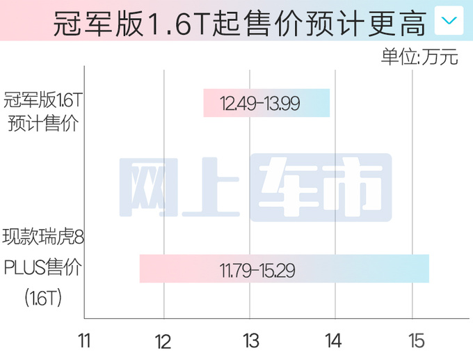 <a href=https://www.qzqcw.com/z/qirui/ target=_blank class=infotextkey>奇瑞</a>4S店新瑞虎8 PLUS双11上市或12.49万起售-图1