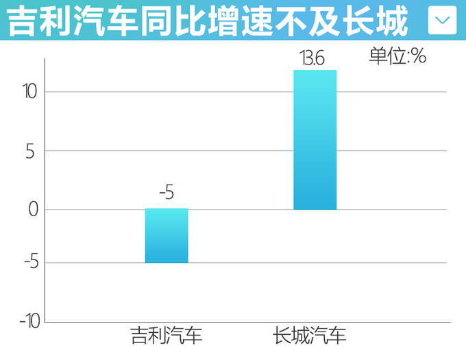 <a href=https://www.qzqcw.com/z/jili/ target=_blank class=infotextkey>吉利</a>4月销量同比下滑5前4个月完成目标28-图1