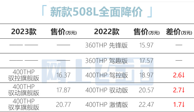 官降10.6万<a href=https://www.qzqcw.com/z/biaozhi/ target=_blank class=infotextkey>标致</a>新508L售16.37万起 入门10项减配-图1