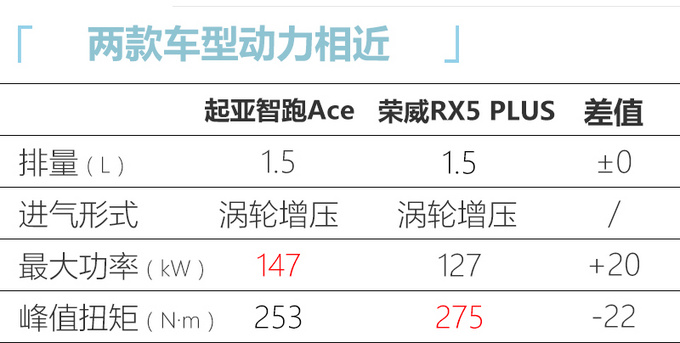 <a href=https://www.qzqcw.com/z/qiya/ target=_blank class=infotextkey>起亚</a>智跑Ace动力曝光 1.5T超<a href=https://www.qzqcw.com/z/dazhong/ target=_blank class=infotextkey>大众</a>2.0T 7月上市-图1