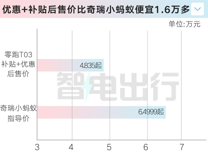 全面降价零跑T03限时4.99万起售 4S店再优惠-图1