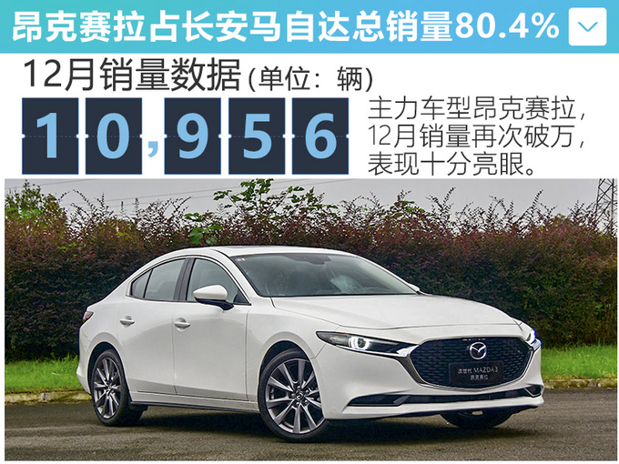 <a href=https://www.qzqcw.com/z/changan/ target=_blank class=infotextkey>长安</a><a href=https://www.qzqcw.com/z/mazida/ target=_blank class=infotextkey>马自达</a>12月销量增16.9 昂克赛拉劲增35.4-图1