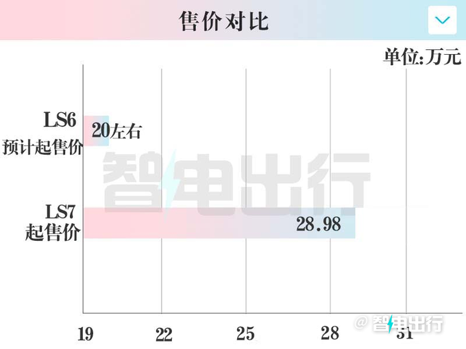 智己LS6四天后上市 PK小鹏G6 起售价或降至20万元-图4