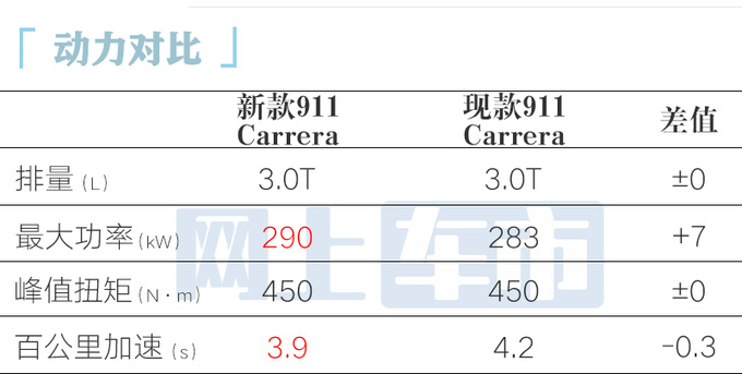 <a href=https://www.qzqcw.com/z/baoshijie/ target=_blank class=infotextkey><a href=https://www.qzqcw.com/z/baoshijie/ target=_blank class=infotextkey>保时捷</a></a>新911全球首发换搭3.6T混动 性能更强-图1