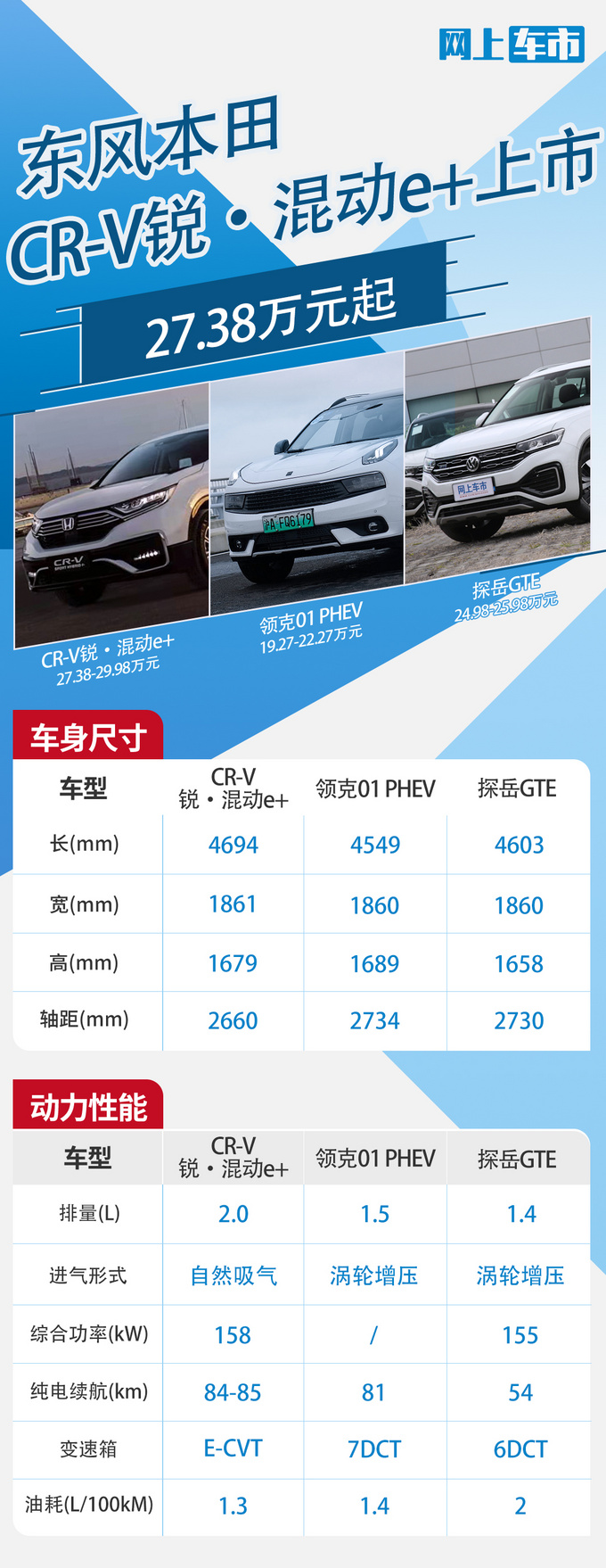 <a href=https://www.qzqcw.com/z/dongfeng/ target=_blank class=infotextkey>东风</a><a href=https://www.qzqcw.com/z/bentian/ target=_blank class=infotextkey><a href=https://www.qzqcw.com/z/bentian/ target=_blank class=infotextkey>本田</a></a>CR-V插混版上市 27.38万起 油耗低至1.3L-图1